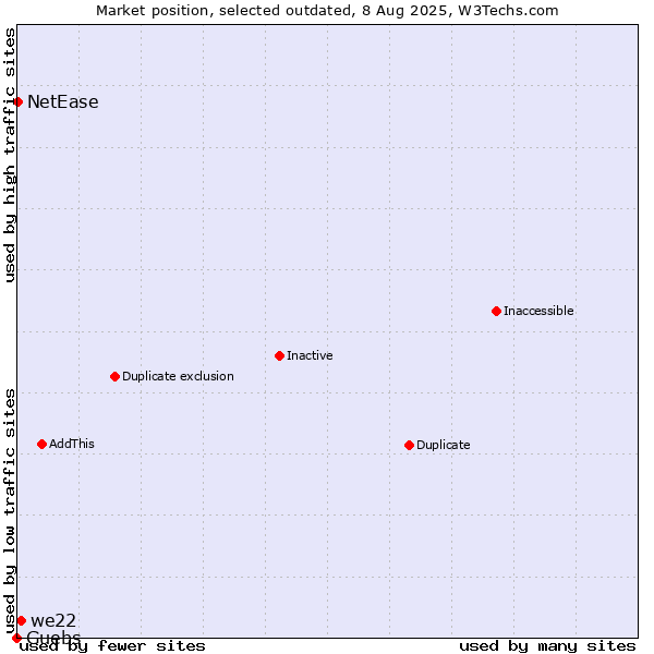 Market position of we22 vs. Guebs vs. NetEase