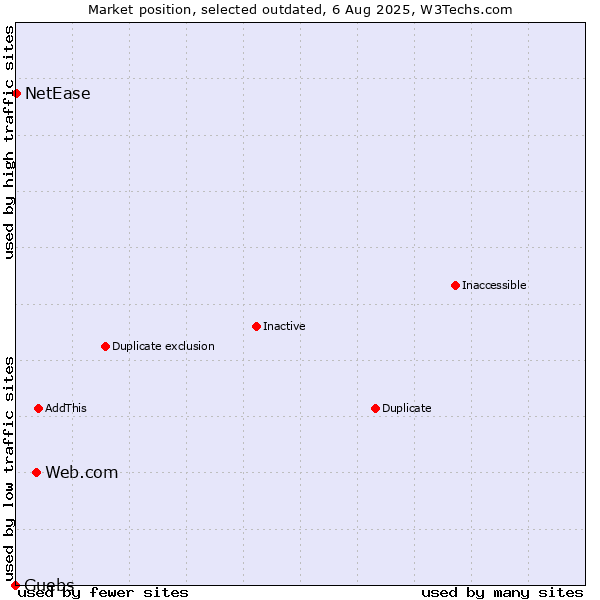 Market position of Web.com vs. Guebs vs. NetEase