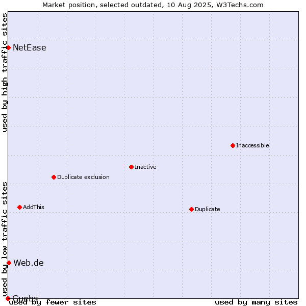 Market position of Guebs vs. Web.de vs. NetEase