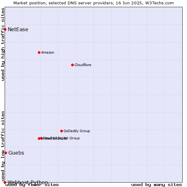 Market position of Guebs vs. NetEase vs. Webhost Python