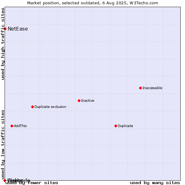 Market position of Guebs vs. NetEase vs. Webnode