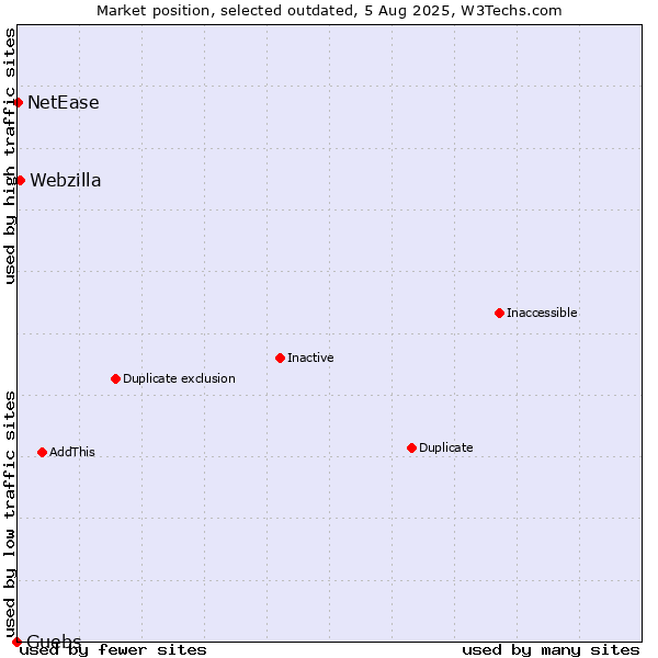Market position of Guebs vs. Webzilla vs. NetEase