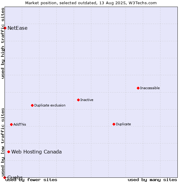 Market position of Web Hosting Canada vs. Guebs vs. NetEase