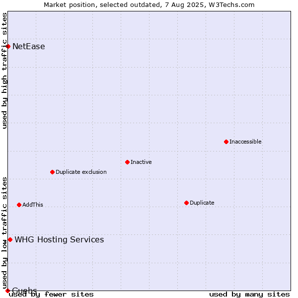 Market position of Guebs vs. WHG Hosting Services vs. NetEase