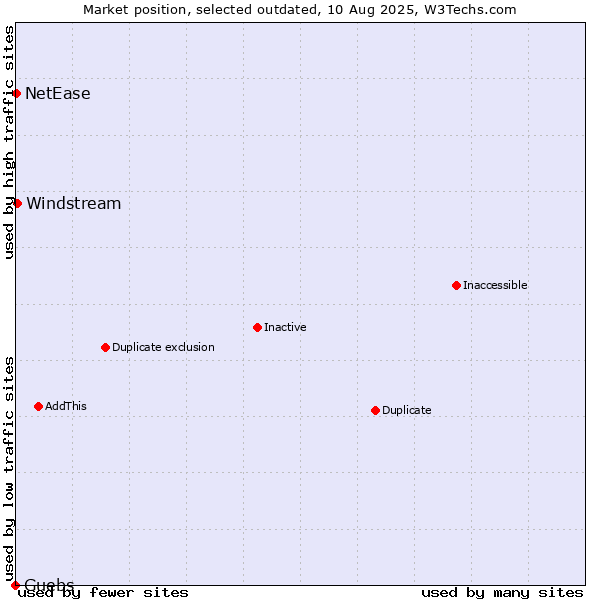 Market position of Guebs vs. Windstream vs. NetEase