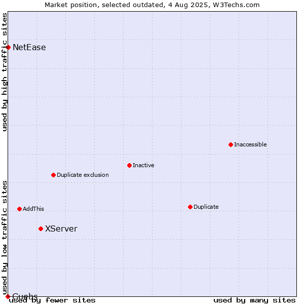 Market position of XServer vs. Guebs vs. NetEase