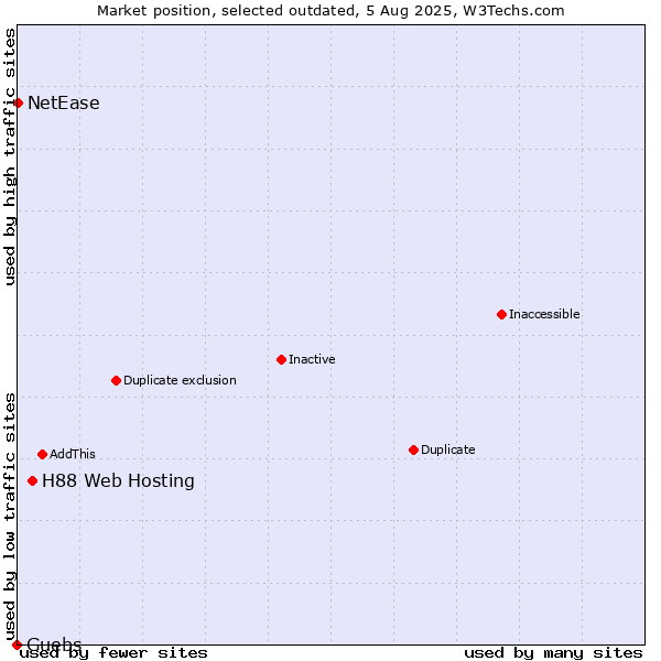 Market position of H88 Web Hosting vs. Guebs vs. NetEase