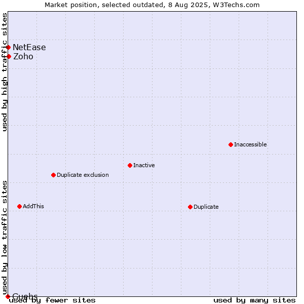 Market position of Guebs vs. Zoho vs. NetEase