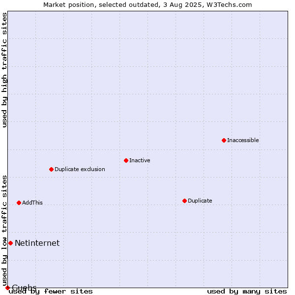 Market position of Netinternet vs. Guebs