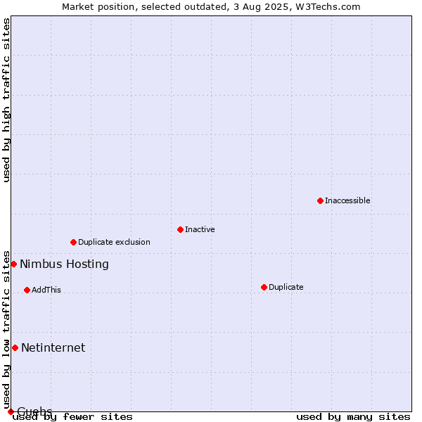 Market position of Netinternet vs. Nimbus Hosting vs. Guebs