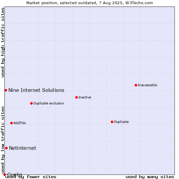 Market position of Netinternet vs. Nine Internet Solutions vs. Guebs