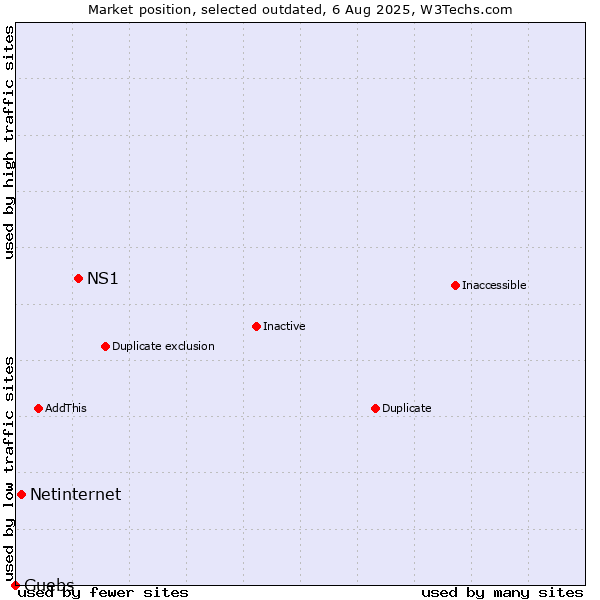 Market position of NS1 vs. Netinternet vs. Guebs