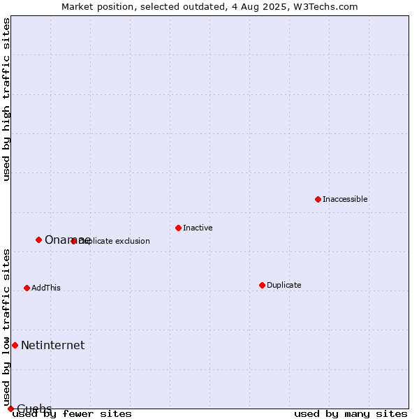 Market position of Onamae vs. Netinternet vs. Guebs