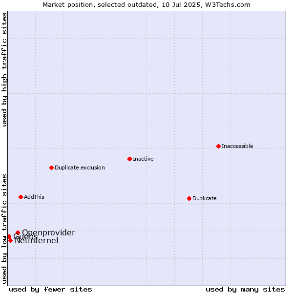 Market position of Openprovider vs. Netinternet vs. Guebs