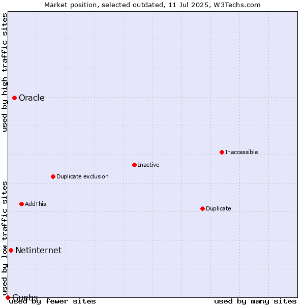Market position of Oracle vs. Netinternet vs. Guebs