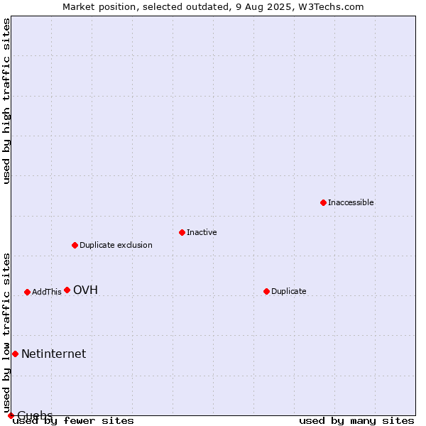 Market position of OVH vs. Netinternet vs. Guebs