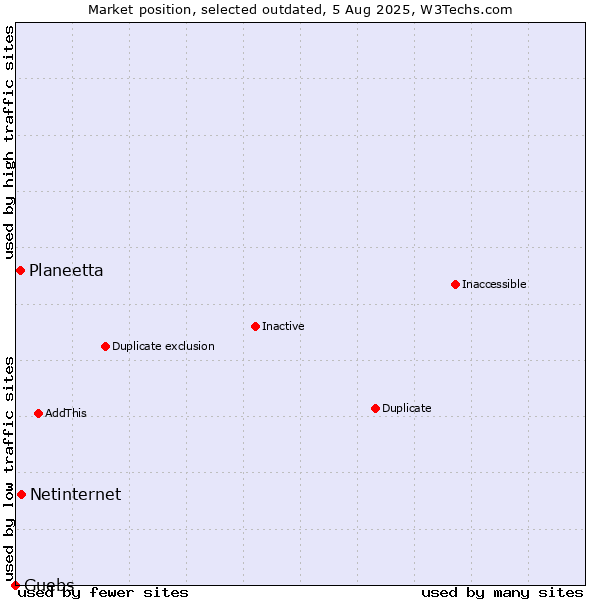 Market position of Netinternet vs. Planeetta vs. Guebs