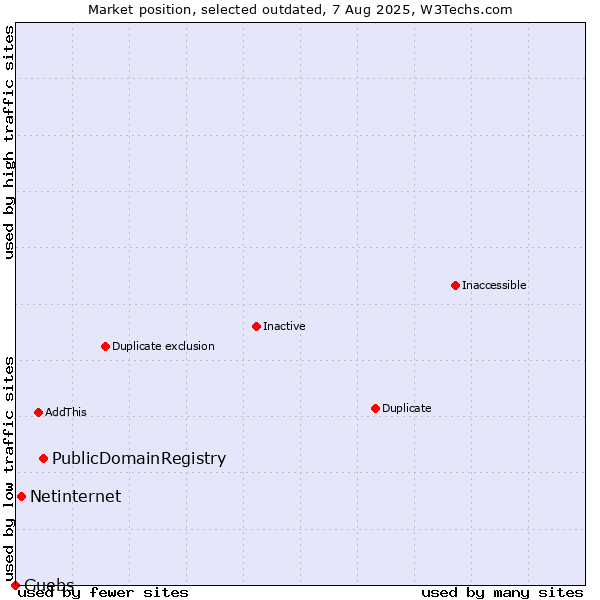 Market position of PublicDomainRegistry vs. Netinternet vs. Guebs
