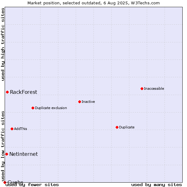 Market position of RackForest vs. Netinternet vs. Guebs