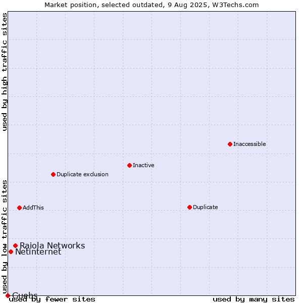 Market position of Raiola Networks vs. Netinternet vs. Guebs