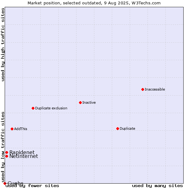 Market position of Rapidenet vs. Netinternet vs. Guebs