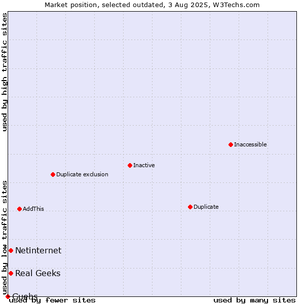 Market position of Real Geeks vs. Netinternet vs. Guebs