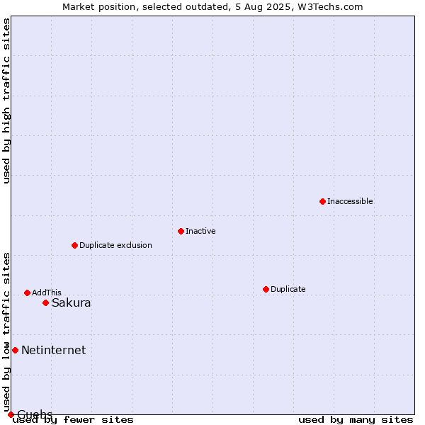 Market position of Sakura vs. Netinternet vs. Guebs