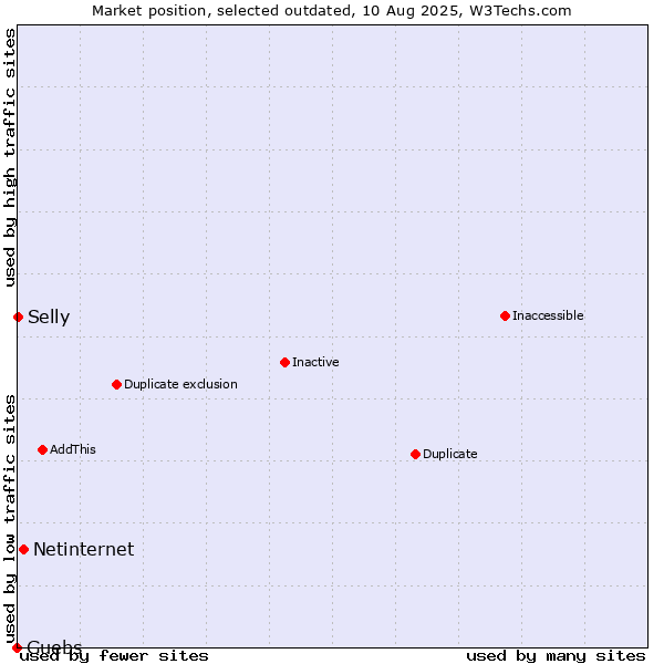 Market position of Netinternet vs. Guebs vs. Selly