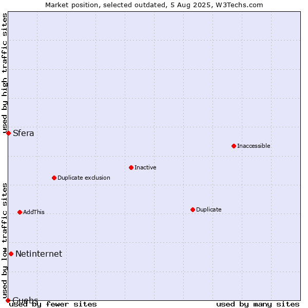 Market position of Netinternet vs. Guebs vs. Sfera