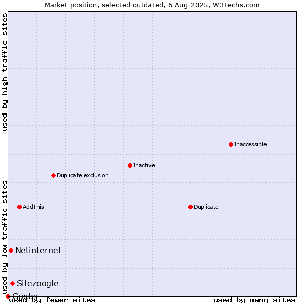 Market position of Sitezoogle vs. Netinternet vs. Guebs