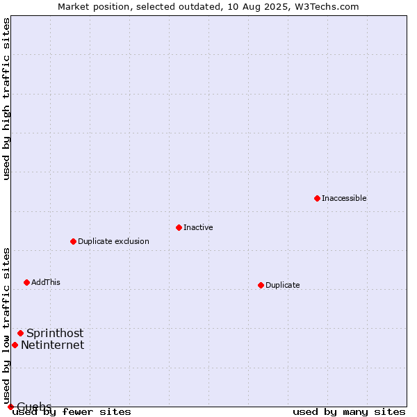 Market position of Sprinthost vs. Netinternet vs. Guebs