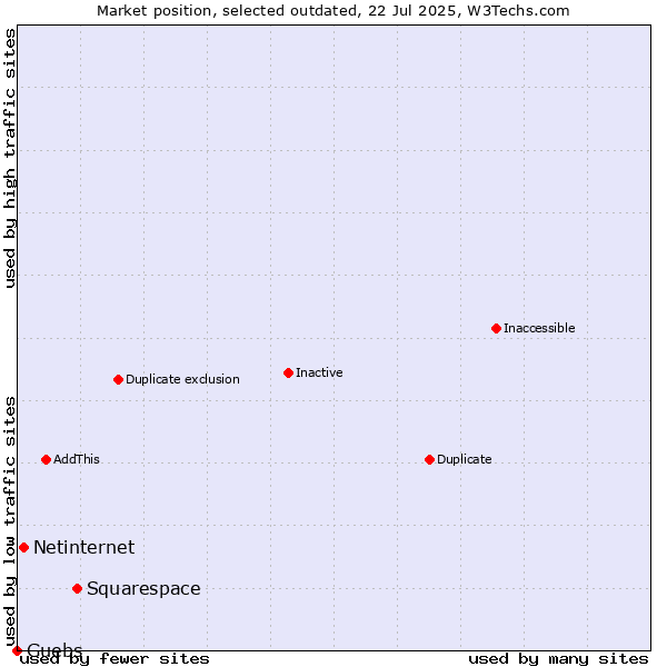 Market position of Squarespace vs. Netinternet vs. Guebs