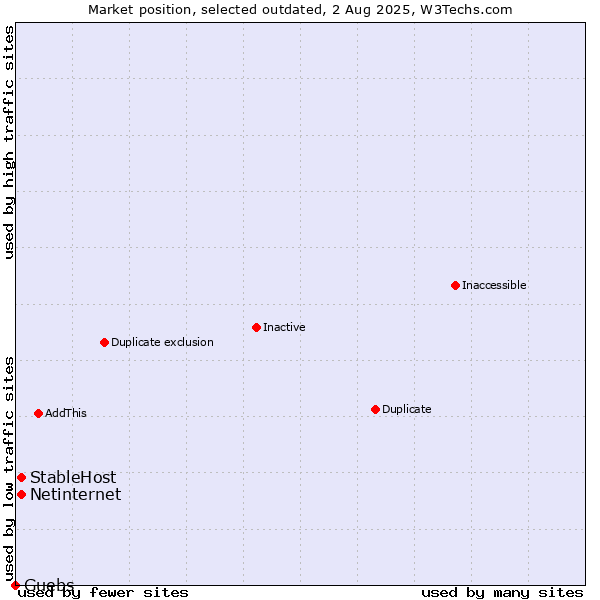 Market position of StableHost vs. Netinternet vs. Guebs