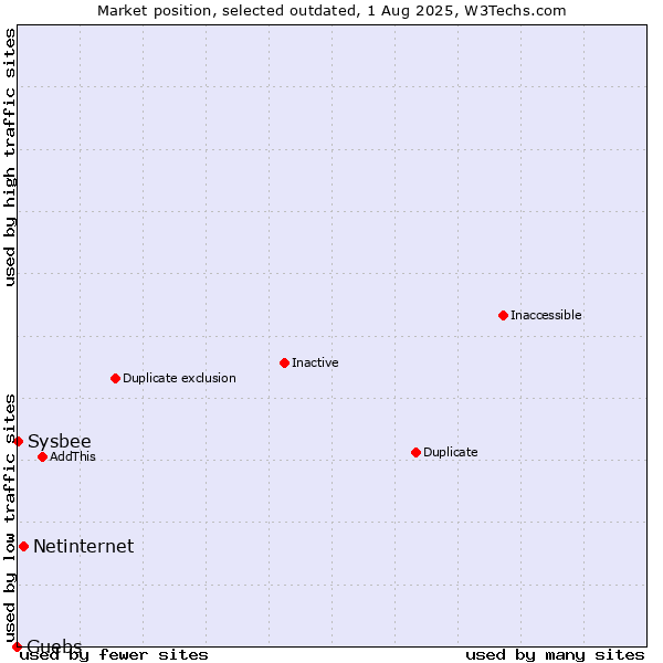 Market position of Netinternet vs. Guebs vs. Sysbee