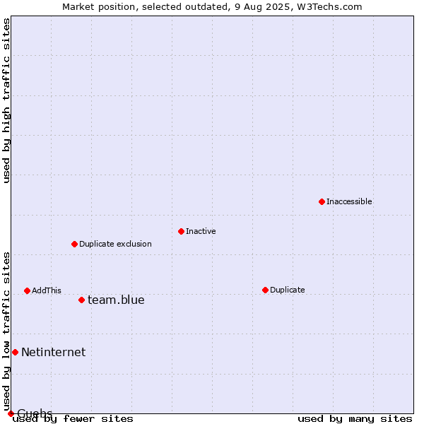 Market position of team.blue vs. Netinternet vs. Guebs