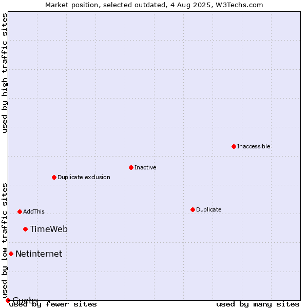 Market position of TimeWeb vs. Netinternet vs. Guebs