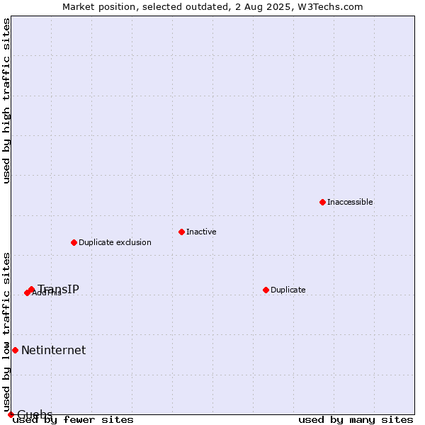 Market position of TransIP vs. Netinternet vs. Guebs