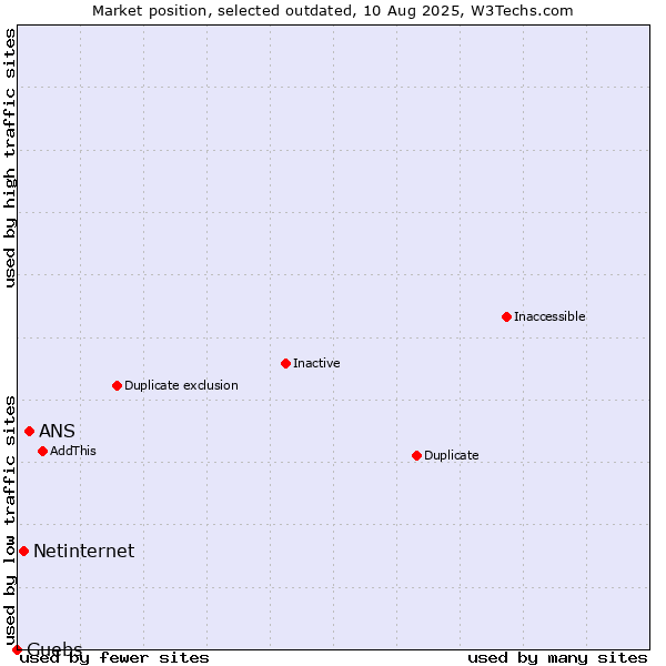 Market position of ANS vs. Netinternet vs. Guebs