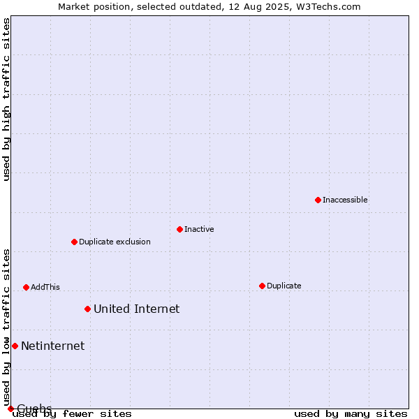 Market position of United Internet vs. Netinternet vs. Guebs