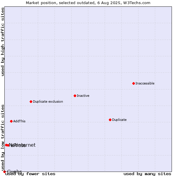 Market position of uPress vs. Netinternet vs. Guebs