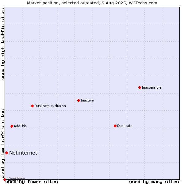 Market position of Netinternet vs. Guebs vs. Vangus