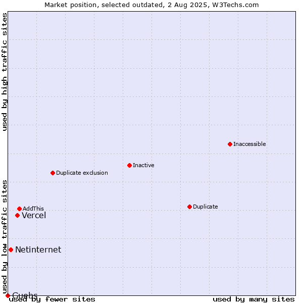 Market position of Vercel vs. Netinternet vs. Guebs