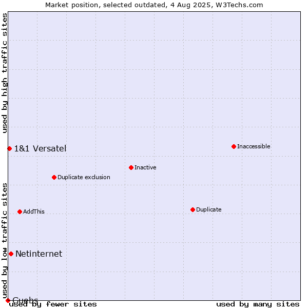 Market position of Netinternet vs. Guebs vs. 1&1 Versatel