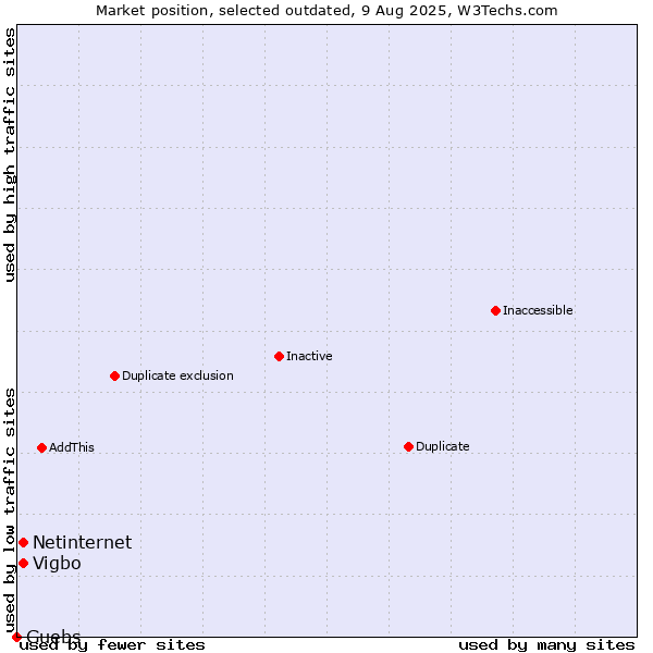 Market position of Vigbo vs. Netinternet vs. Guebs