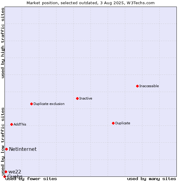 Market position of Netinternet vs. we22 vs. Guebs