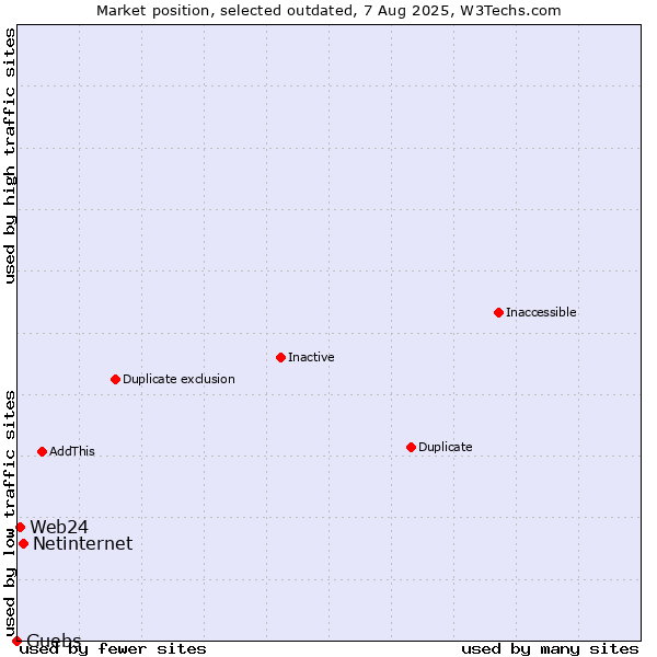 Market position of Netinternet vs. Guebs vs. Web24