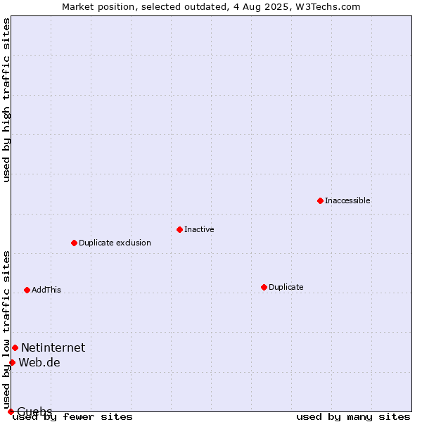 Market position of Netinternet vs. Guebs vs. Web.de