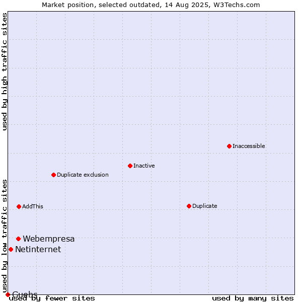 Market position of Webempresa vs. Netinternet vs. Guebs