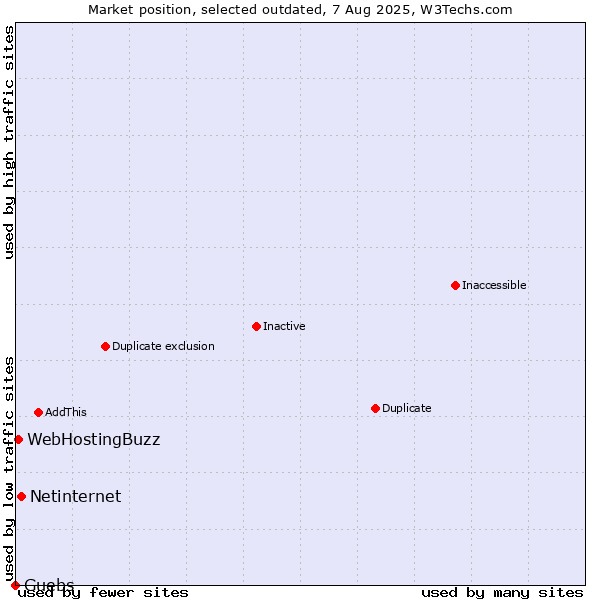 Market position of Netinternet vs. Guebs vs. WebHostingBuzz