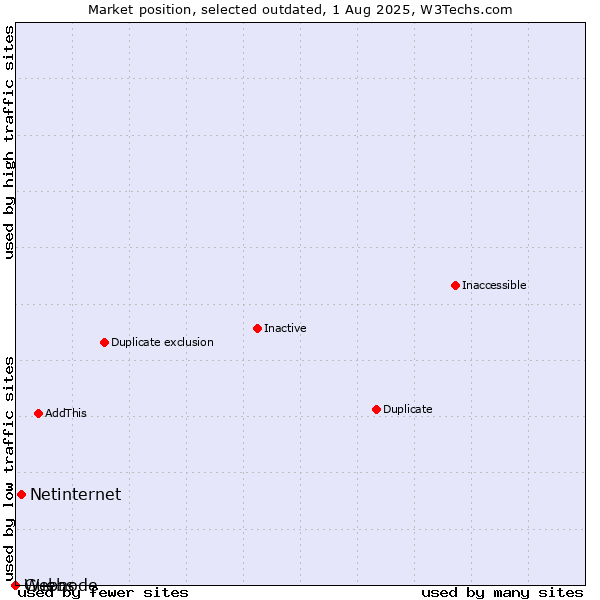 Market position of Netinternet vs. Guebs vs. Webnode